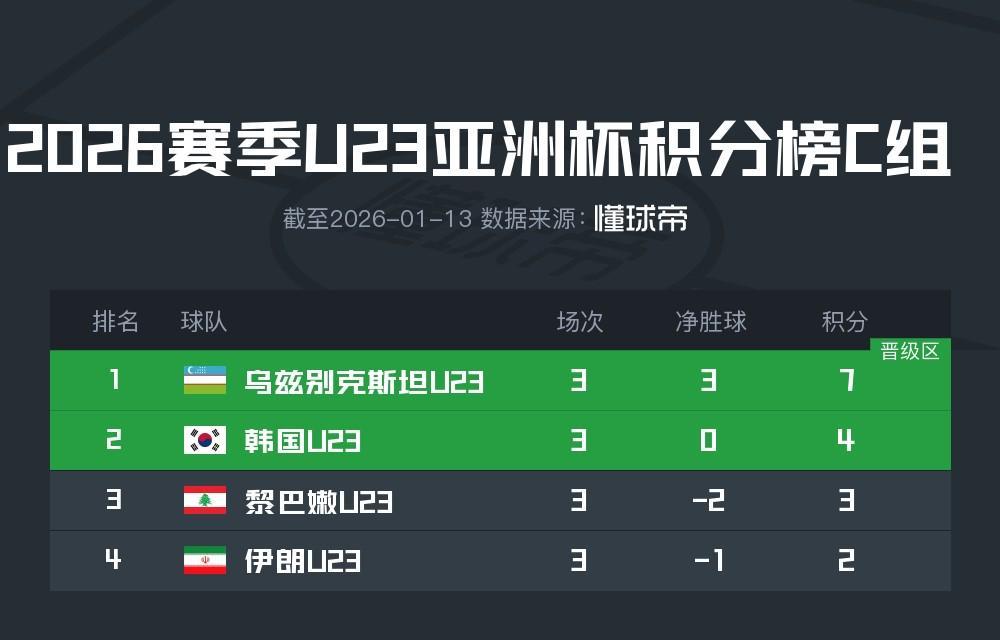 U23国足所在D组头名将在1/4决赛战韩国，第二名对阵乌兹